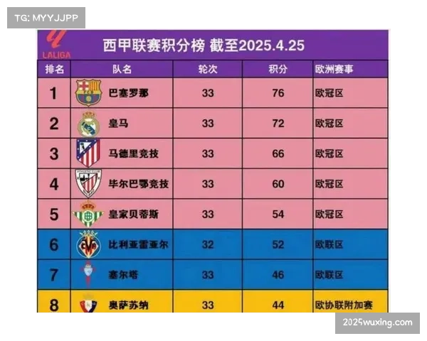 西甲Fantasy游戏升级，整合实时球员追踪数据用于积分计算